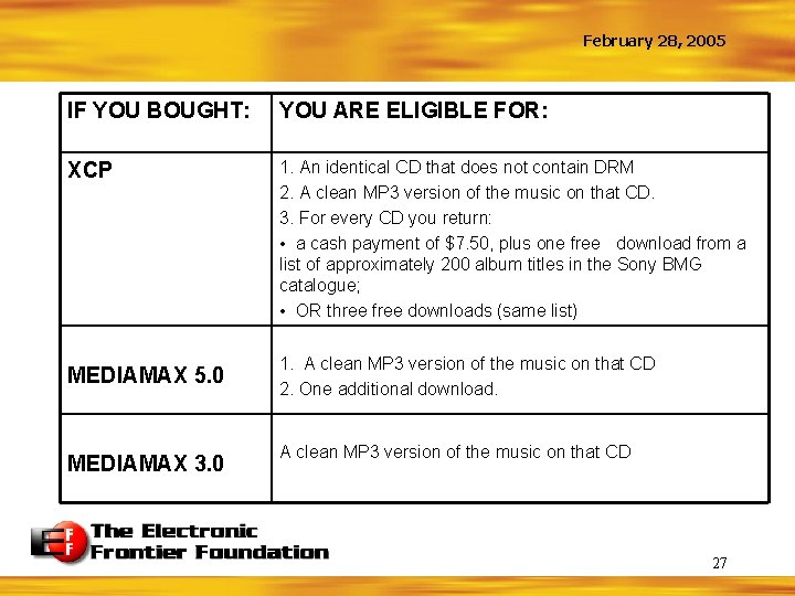 February 28, 2005 IF YOU BOUGHT: YOU ARE ELIGIBLE FOR: XCP 1. An identical