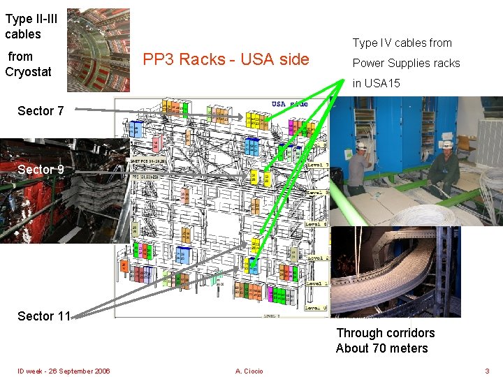 Type II-III cables from Cryostat Type IV cables from PP 3 Racks - USA