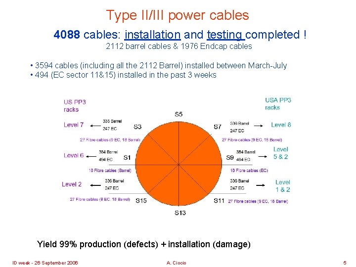 Type II/III power cables 4088 cables: installation and testing completed ! 2112 barrel cables