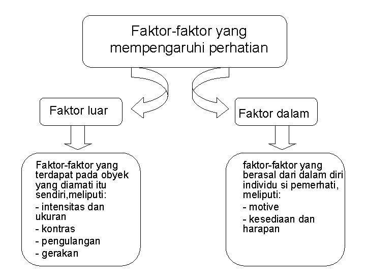 Faktor-faktor yang mempengaruhi perhatian Faktor luar Faktor-faktor yang terdapat pada obyek yang diamati itu