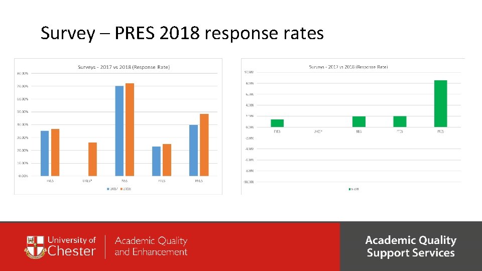 Survey – PRES 2018 response rates 