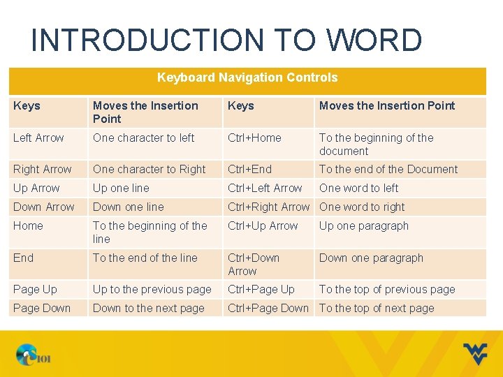 INTRODUCTION TO WORD Keyboard Navigation Controls Keys Moves the Insertion Point Left Arrow One