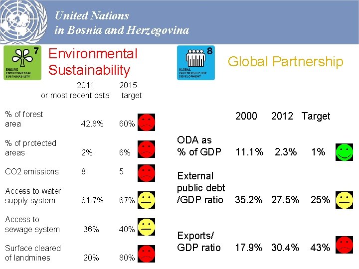 United Nations in Bosnia and Herzegovina Environmental Sustainability 2011 or most recent data %