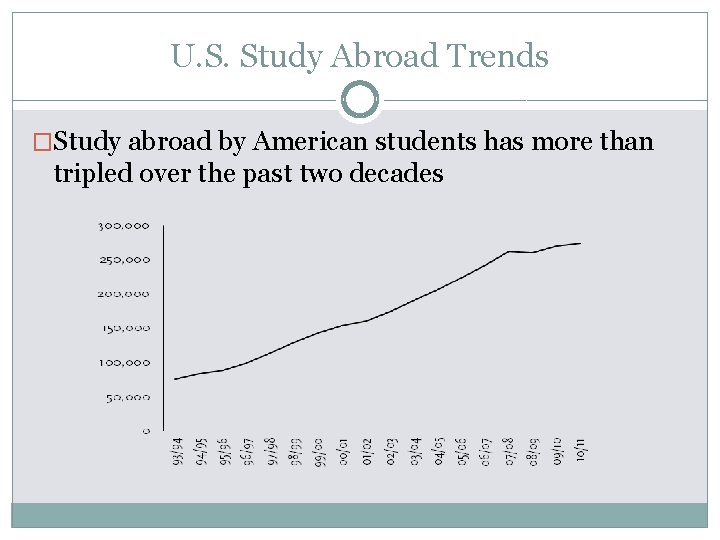 U. S. Study Abroad Trends �Study abroad by American students has more than tripled