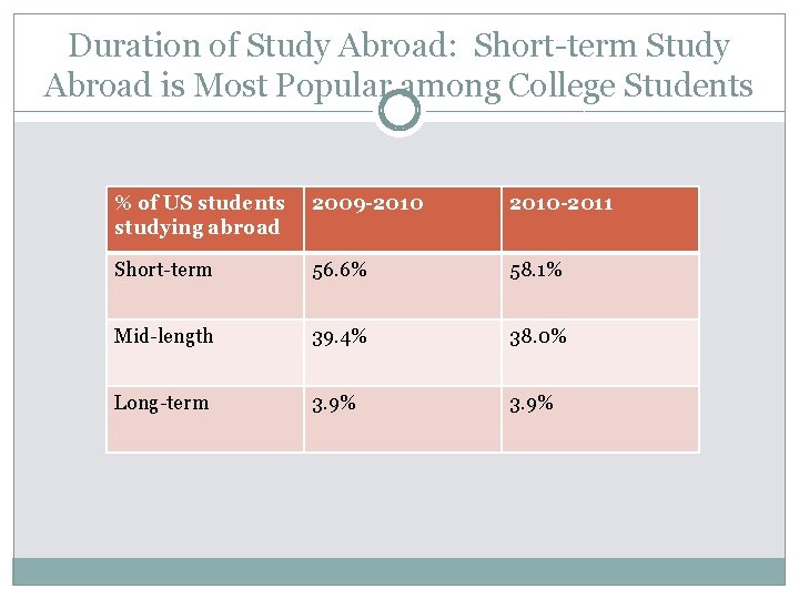 Duration of Study Abroad: Short-term Study Abroad is Most Popular among College Students %