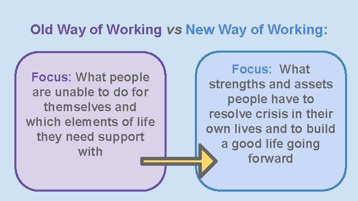 Old Way of Working vs New Way of Working: Focus: What people are unable