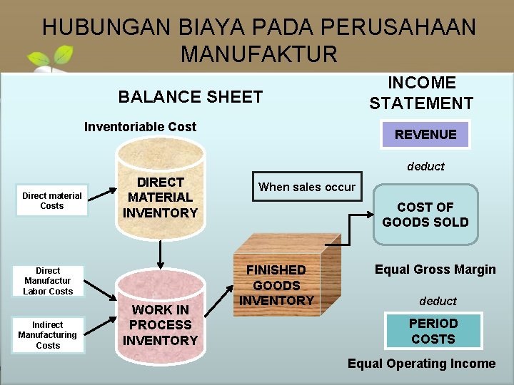 HUBUNGAN BIAYA PADA PERUSAHAAN MANUFAKTUR INCOME STATEMENT BALANCE SHEET Inventoriable Cost REVENUE deduct Direct
