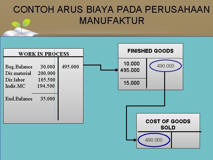 CONTOH ARUS BIAYA PADA PERUSAHAAN MANUFAKTUR WORK IN PROCESS Beg. Balance 30. 000 Dir.