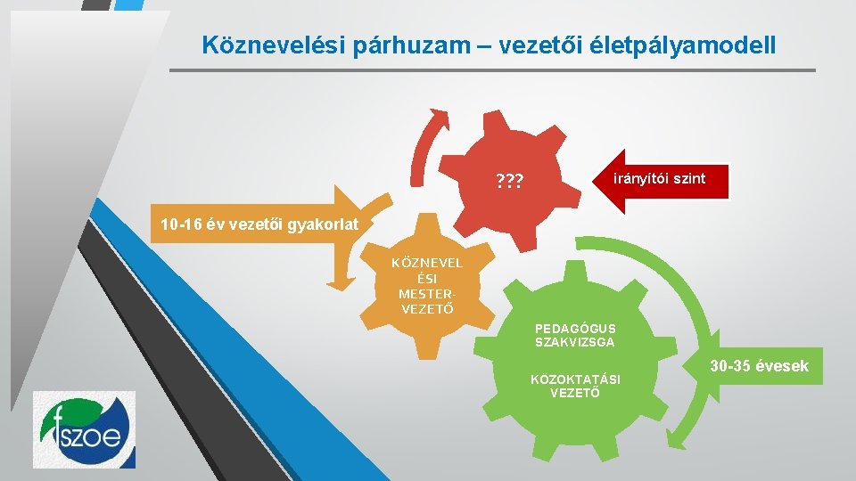 Köznevelési párhuzam – vezetői életpályamodell ? ? ? irányítói szint 10 -16 év vezetői