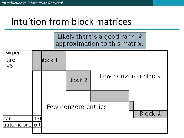 Introduction to Information Retrieval Intuition from block matrices Likely there’s a good rank-k approximation