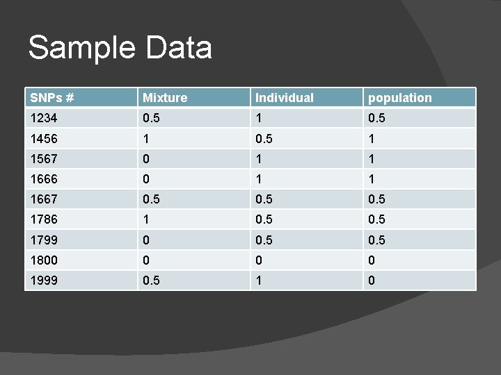 Sample Data SNPs # Mixture Individual population 1234 0. 5 1456 1 0. 5