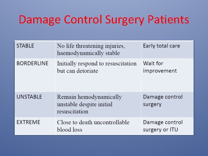 Damage Control Surgery Patients 