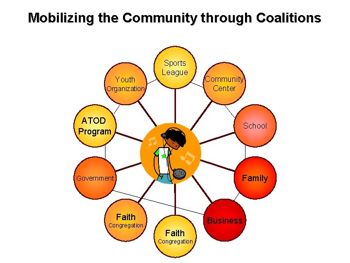 Mobilizing the Community through Coalitions Youth Sports League Organization Community Center ATOD Program School