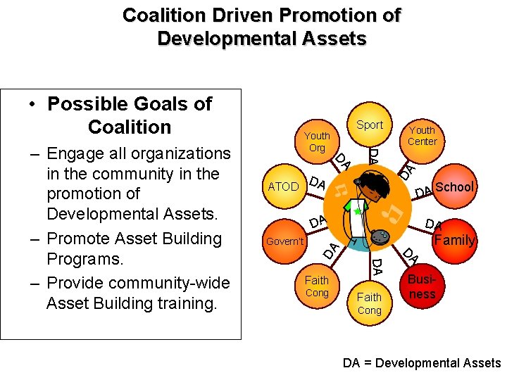 Coalition Driven Promotion of Developmental Assets ATOD Youth Center DA Youth Org DA DA