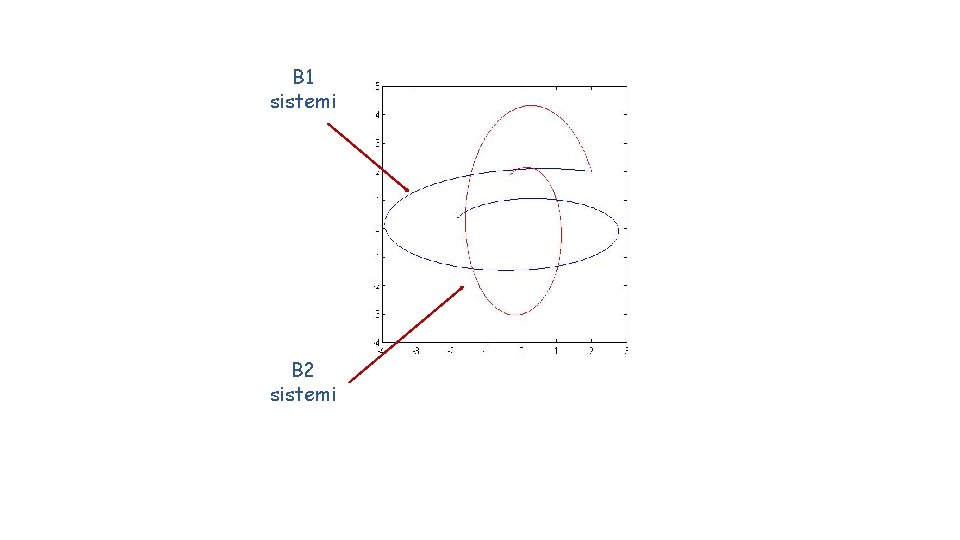 B 1 sistemi B 2 sistemi 