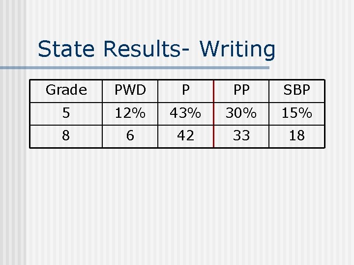 State Results- Writing Grade PWD P PP SBP 5 12% 43% 30% 15% 8