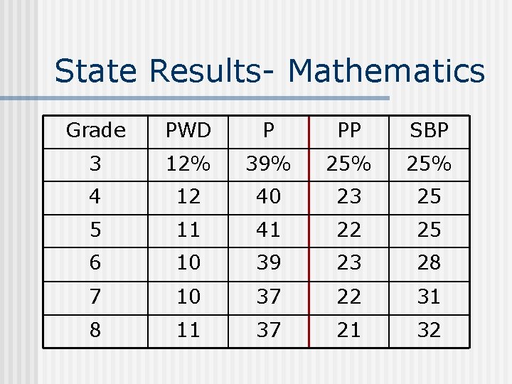 State Results- Mathematics Grade PWD P PP SBP 3 12% 39% 25% 4 12