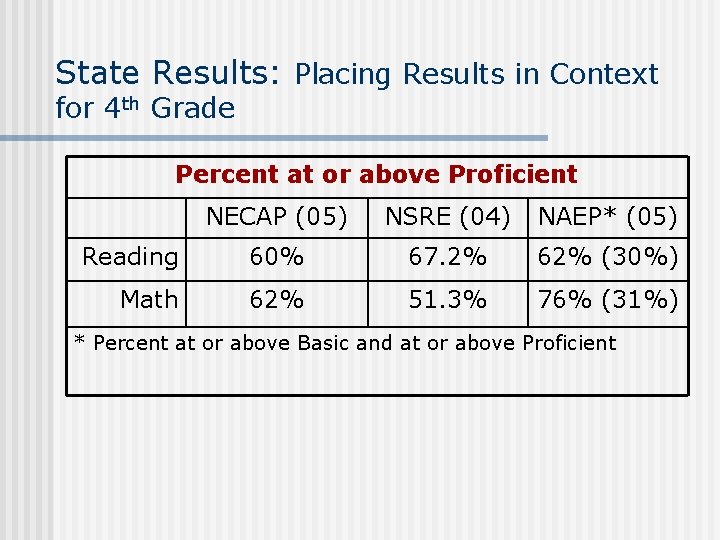 State Results: Placing Results in Context for 4 th Grade Percent at or above