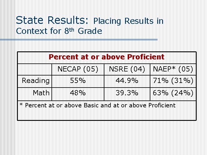 State Results: Context for 8 th Placing Results in Grade Percent at or above