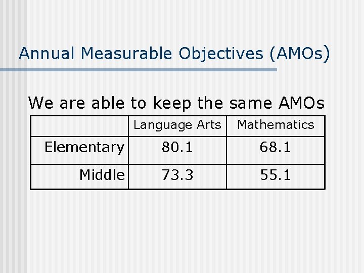 Annual Measurable Objectives (AMOs) We are able to keep the same AMOs Language Arts