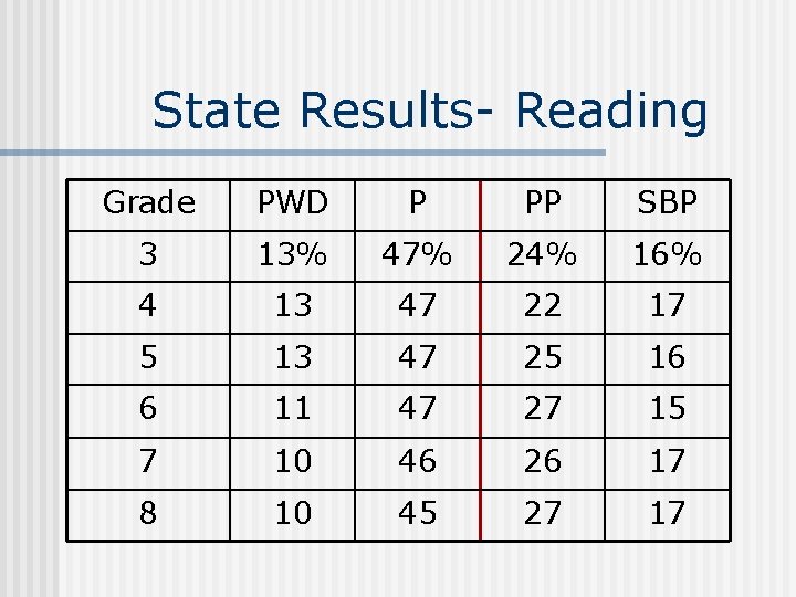 State Results- Reading Grade PWD P PP SBP 3 13% 47% 24% 16% 4