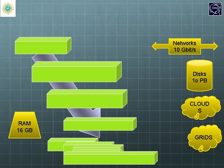 Networks 10 Gbit/s Disks 1 o PB CLOUD S RAM 16 GB GRIDS 