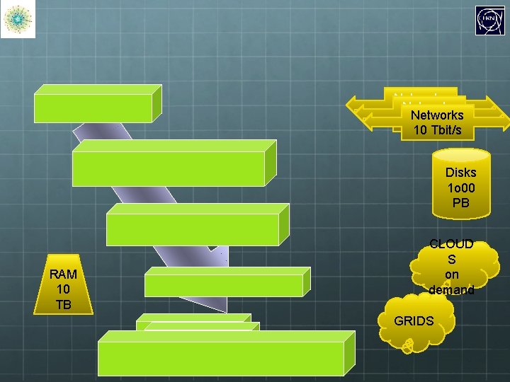 Networks 100 Networks Gbit/s 100 Gbit/s 10 Tbit/s Disks 1 o 00 PB RAM