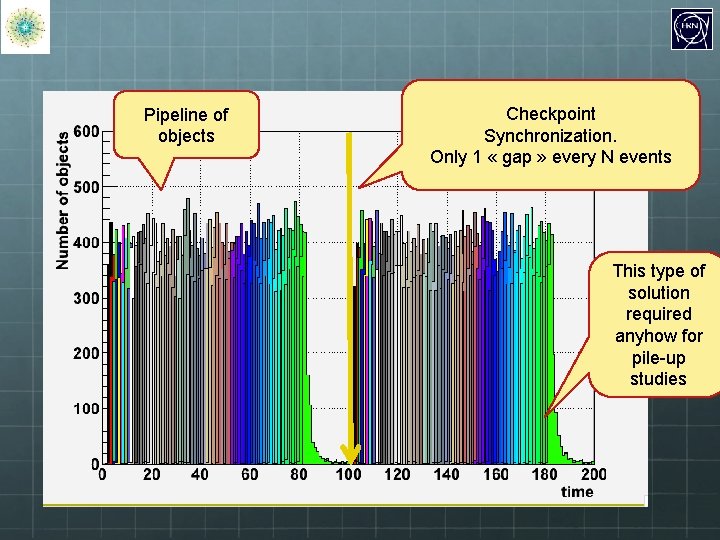 Pipeline of objects Checkpoint Synchronization. Only 1 « gap » every N events This