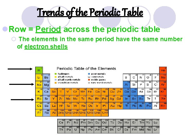 Trends of the Periodic Table l Row = Period across the periodic table ¡