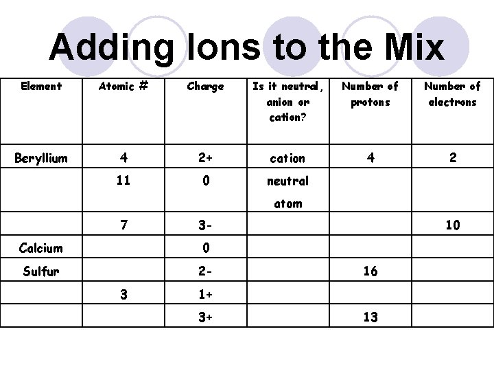 Adding Ions to the Mix Element Atomic # Charge Is it neutral, anion or