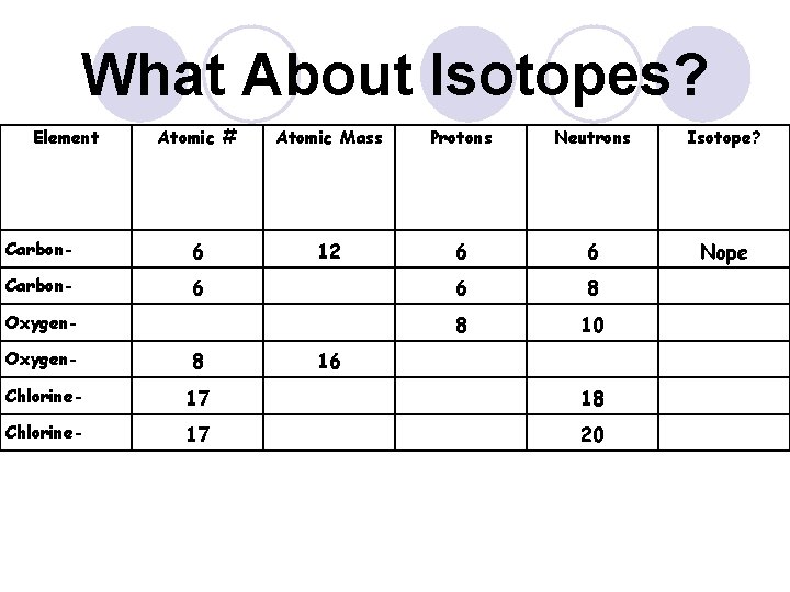 What About Isotopes? Element Atomic # Atomic Mass Protons Neutrons Isotope? Carbon- 6 12