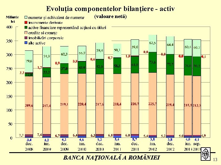 Evoluţia componentelor bilanţiere - activ (valoare netă) BANCA NAŢIONALĂ A ROM NIEI 13 