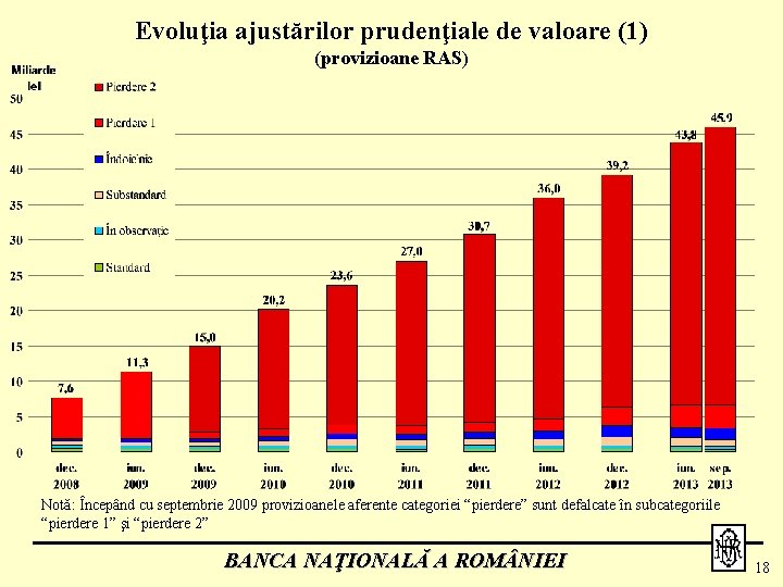 Evoluţia ajustărilor prudenţiale de valoare (1) (provizioane RAS) Notă: Începând cu septembrie 2009 provizioanele
