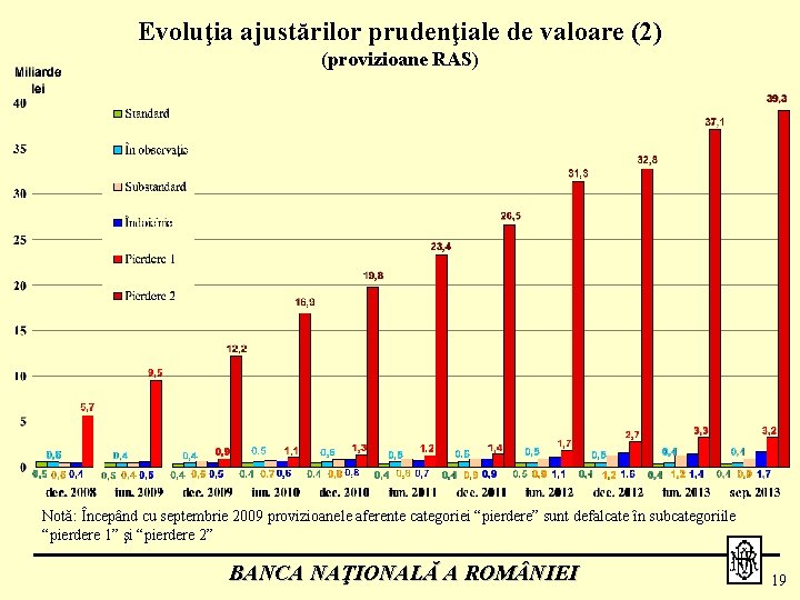 Evoluţia ajustărilor prudenţiale de valoare (2) (provizioane RAS) Notă: Începând cu septembrie 2009 provizioanele