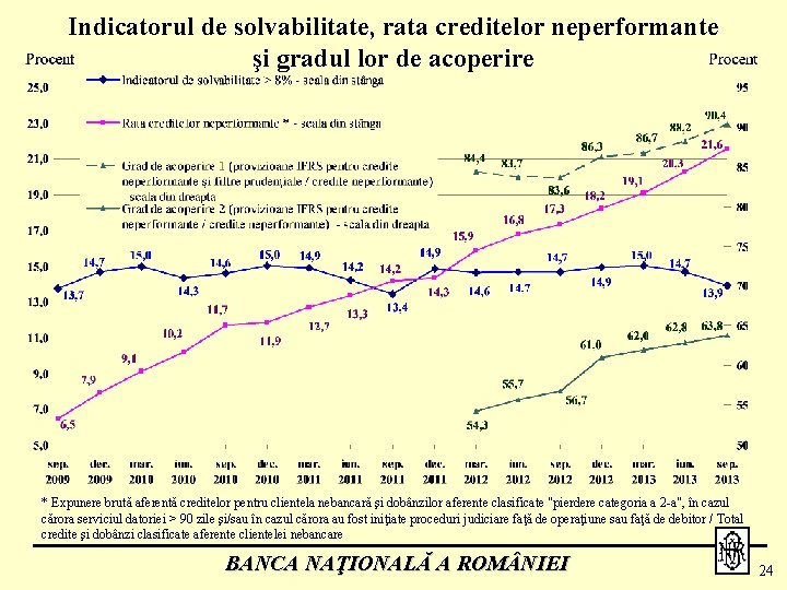 Indicatorul de solvabilitate, rata creditelor neperformante şi gradul lor de acoperire * Expunere brută