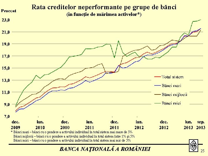 Rata creditelor neperformante pe grupe de bănci (în funcţie de mărimea activelor*) * Bănci