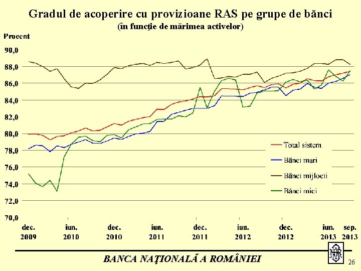 Gradul de acoperire cu provizioane RAS pe grupe de bănci (în funcţie de mărimea