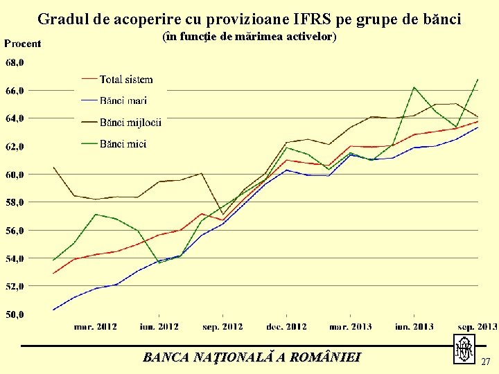 Gradul de acoperire cu provizioane IFRS pe grupe de bănci (în funcţie de mărimea