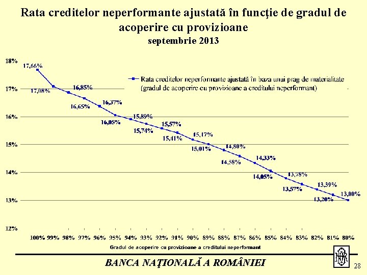 Rata creditelor neperformante ajustată în funcţie de gradul de acoperire cu provizioane septembrie 2013