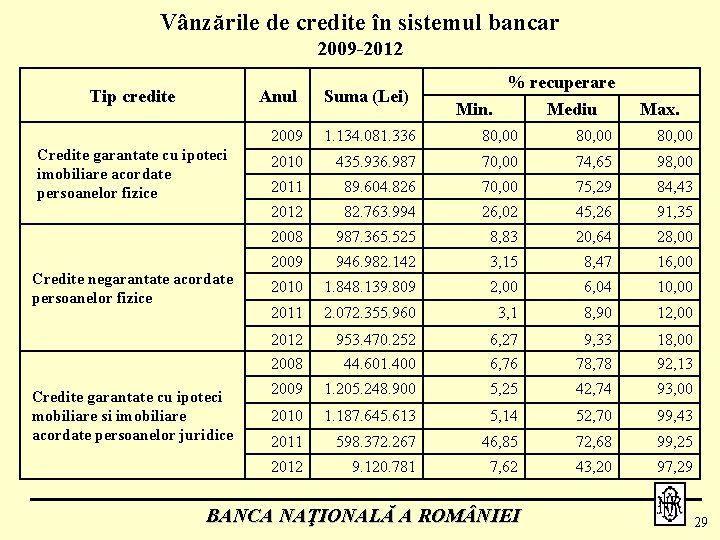 Vânzările de credite în sistemul bancar 2009 -2012 Tip credite Anul Credite garantate cu
