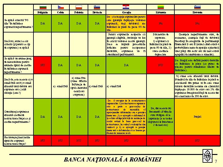 Bulgaria Se aplică criteriul ''90 zile" în definirea expunerii neperformante? DA Cehia DA Polonia