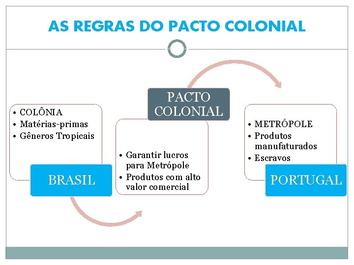 AS REGRAS DO PACTO COLONIAL • COLÔNIA • Matérias-primas • Gêneros Tropicais BRASIL PACTO