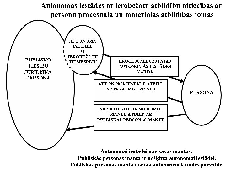 Autonomas iestādes ar ierobežotu atbildību attiecības ar personu procesuālā un materiālās atbildības jomās Autonomai