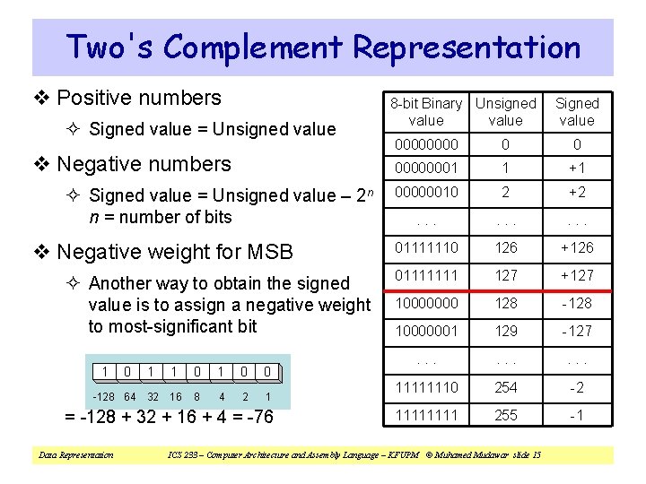 Two's Complement Representation v Positive numbers ² Signed value = Unsigned value v Negative Two's Complement Representation v Positive numbers ² Signed value = Unsigned value v Negative