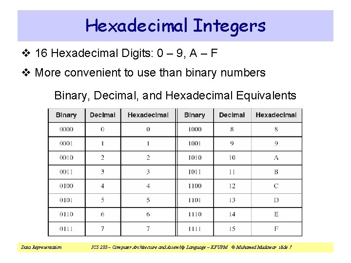 Hexadecimal Integers v 16 Hexadecimal Digits: 0 – 9, A – F v More Hexadecimal Integers v 16 Hexadecimal Digits: 0 – 9, A – F v More