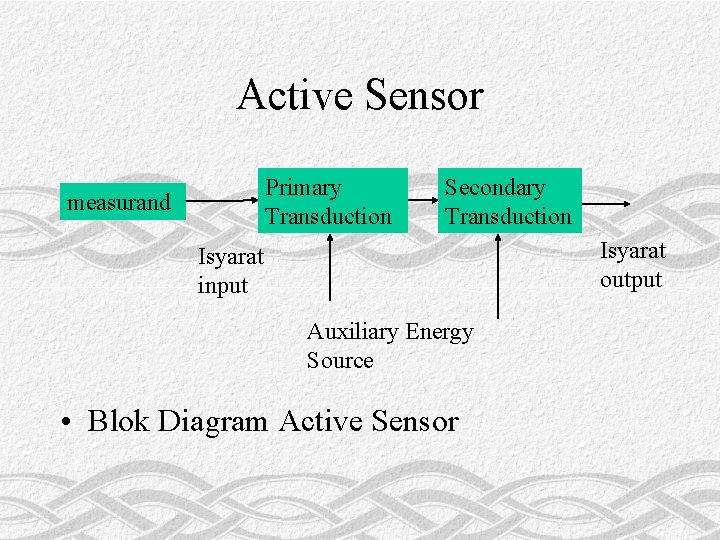 Active Sensor Primary Transduction measurand Secondary Transduction Isyarat output Isyarat input Auxiliary Energy Source
