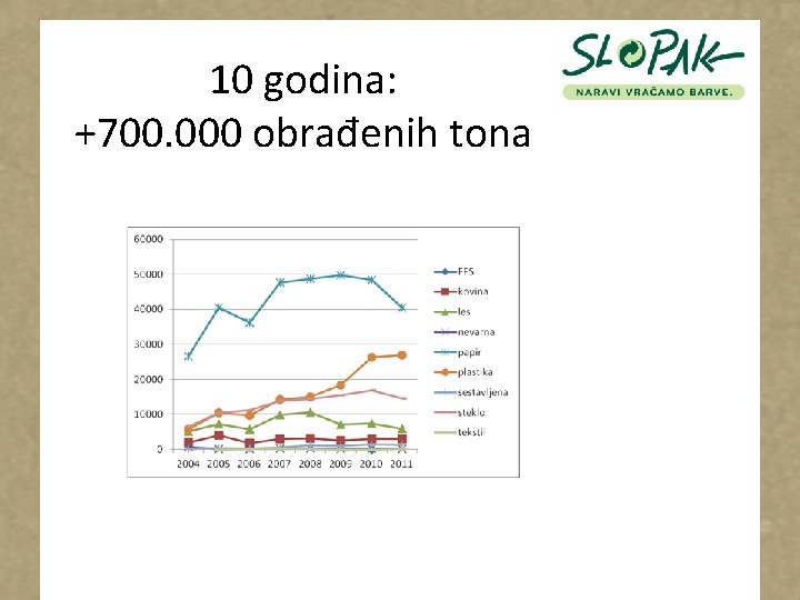 10 godina: +700. 000 obrađenih tona 