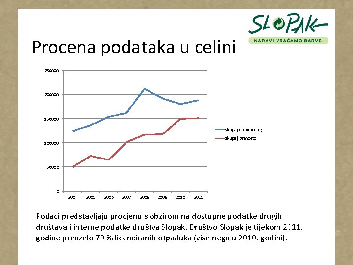 Procena podataka u celini 250000 200000 150000 skupaj dano na trg skupaj prevzeto 100000