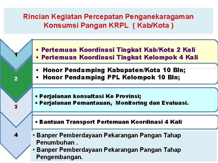 Rincian Kegiatan Percepatan Penganekaragaman Konsumsi Pangan KRPL ( Kab/Kota ) 1 2 3 •