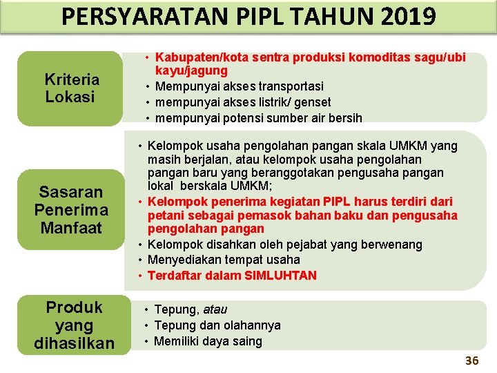 PERSYARATAN PIPL TAHUN 2019 Kriteria Lokasi Sasaran Penerima Manfaat Produk yang dihasilkan • Kabupaten/kota